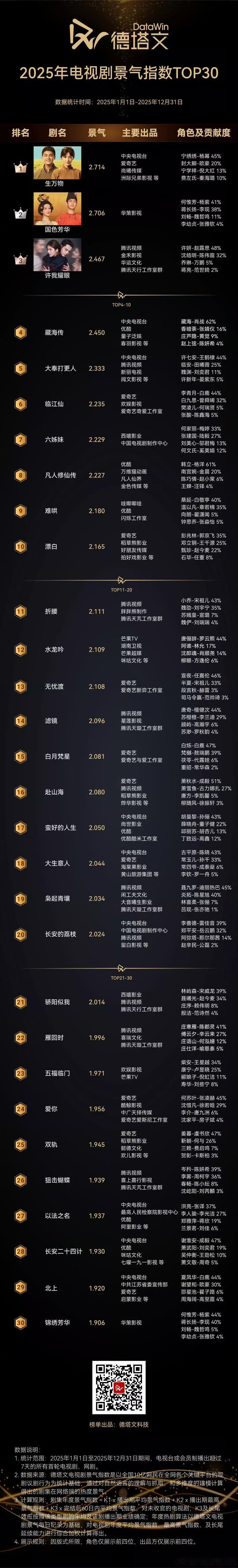 2025电视剧景气指数top102025年电视剧景气指数TOP10！大家觉得实至