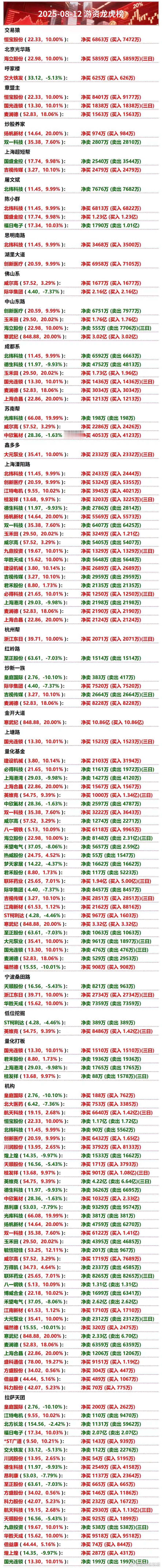 8月12日游资龙虎榜 ​​​