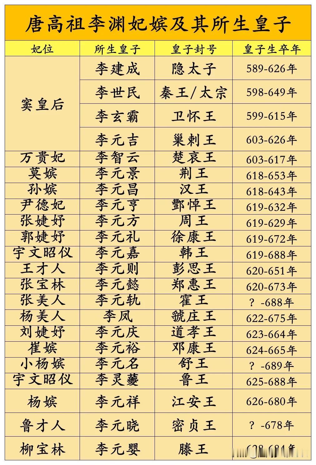 唐高祖李渊22子及其生母一览