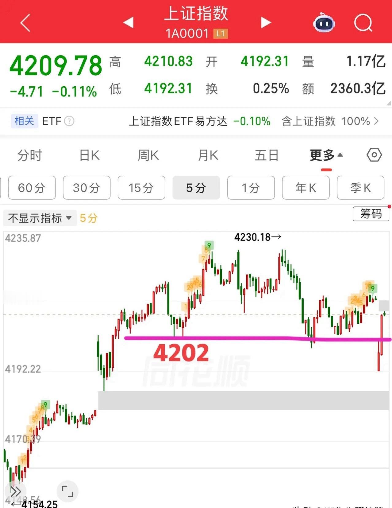 2026.5.13周三早评：受外盘情绪影响，上证指数今日为低开三阳盘，指数问题不