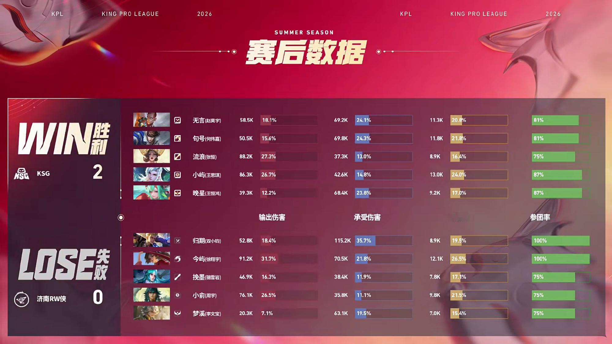 无言达摩太帅了济南RW侠 0:2 KSGMVP：(赵昊宇)达摩！ 