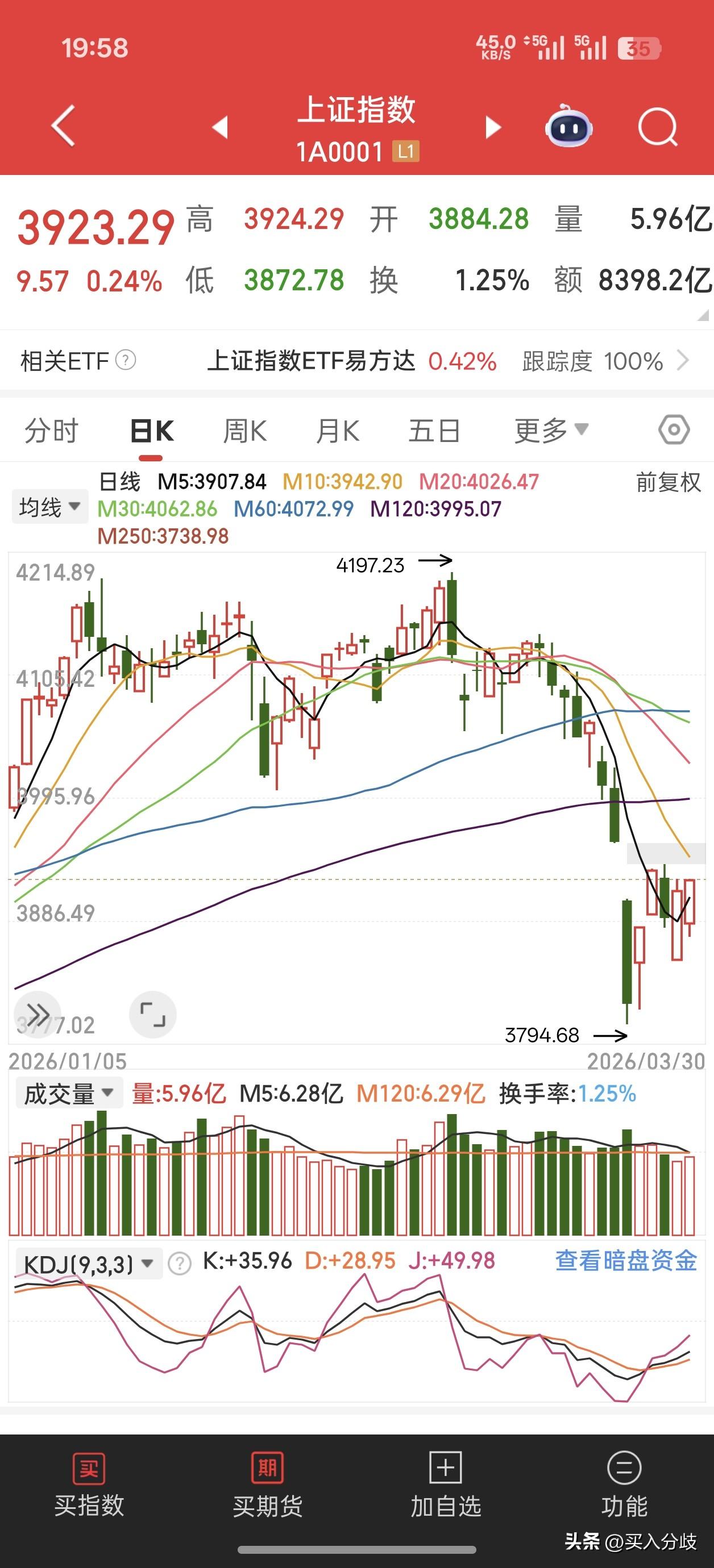 今天A股超预期上涨，全天成交1.93亿，较周五略微放量，仍然未站上2万亿！上证指