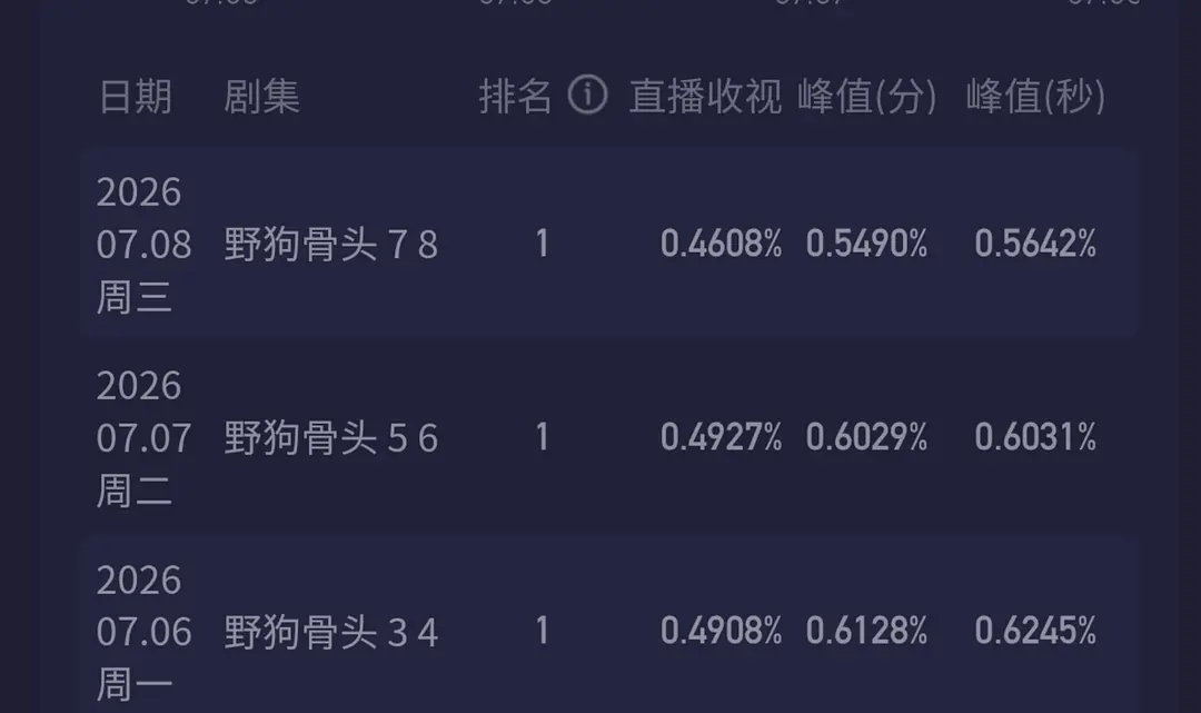 野狗骨头坠机这么猛吗 不是收视率爆了吗 怪不得昨天没人来吹峰值 
