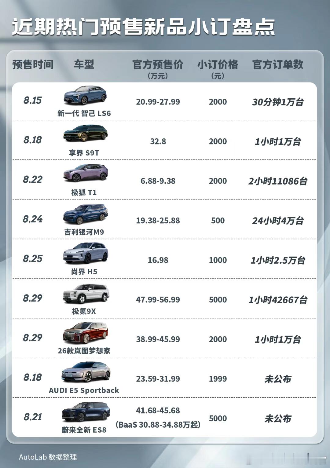 最近关于车企订单的事很火，我们整理了一些热门车型的预售小订和上市大定数字，大家可