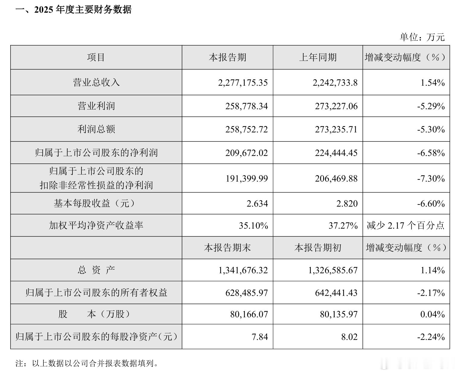 【苏泊尔 ：2025年营收微增，净利润同比下降6.58%】苏泊尔公告称，2025