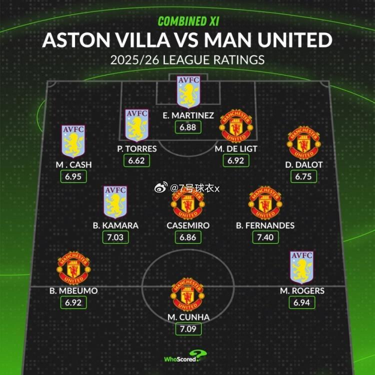 曼联将在本轮英超客战维拉，whoscored也列出了两队本赛季英超评分合体最佳阵