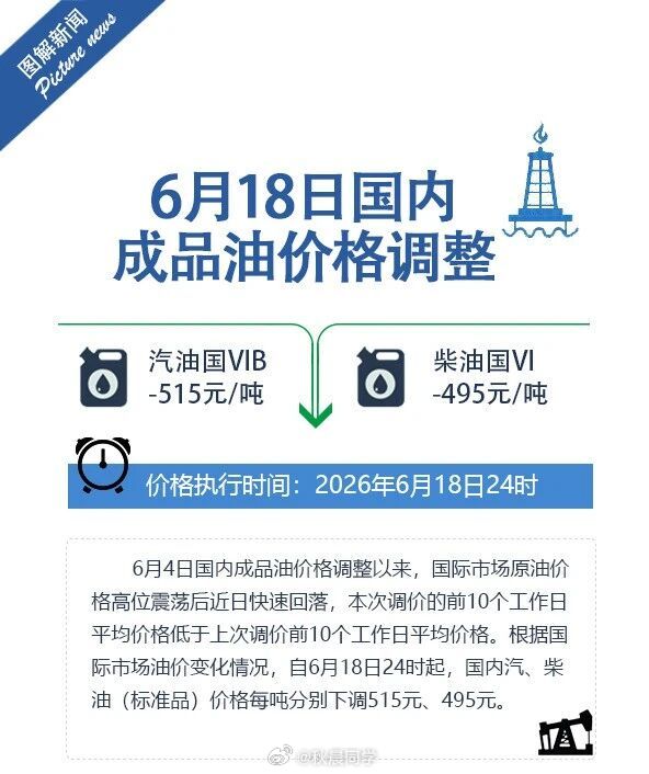 放假好消息，今晚油价下调，单次加满一箱50升的92号汽油，将少花20元。大v聊车