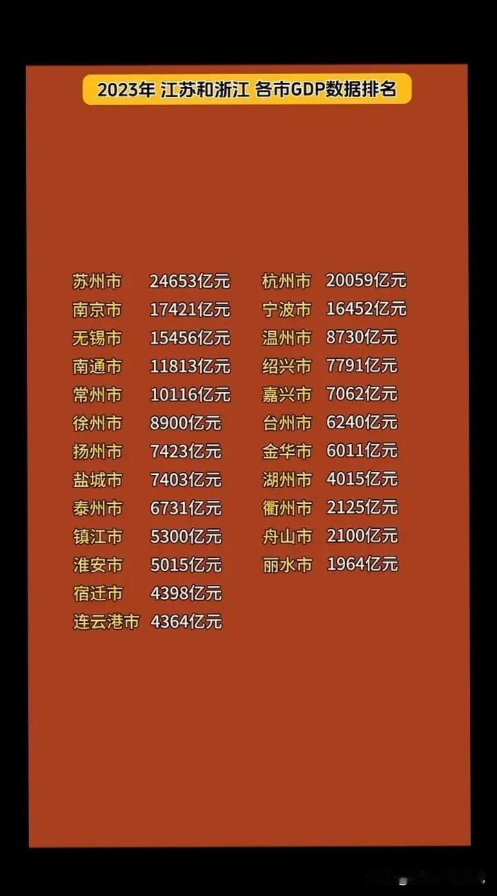 2023年江苏与浙江各城市GDP对比情况，从图片能够看出，江苏各城市GDP还是要