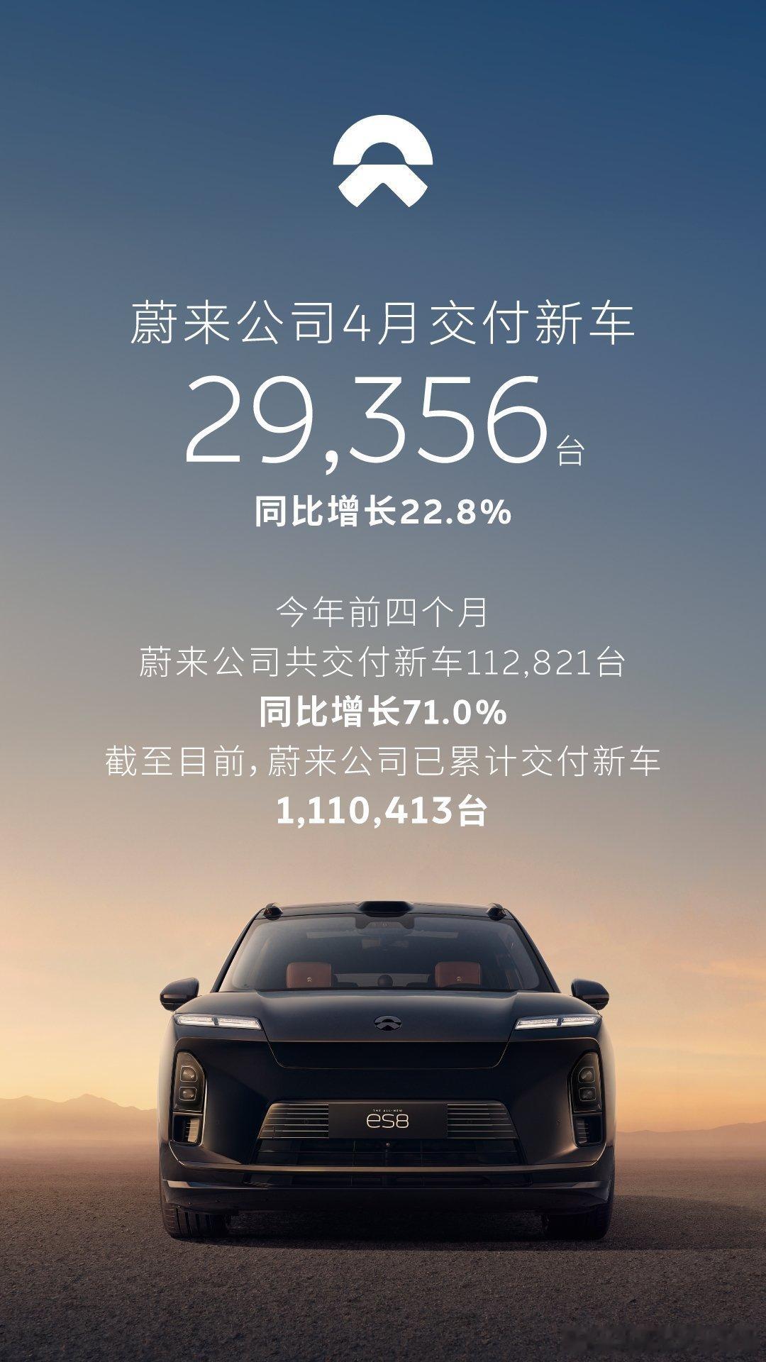 蔚来上个月哐哐发新车，不过也没忘记卖车，4月交付29356台，同比增长29356