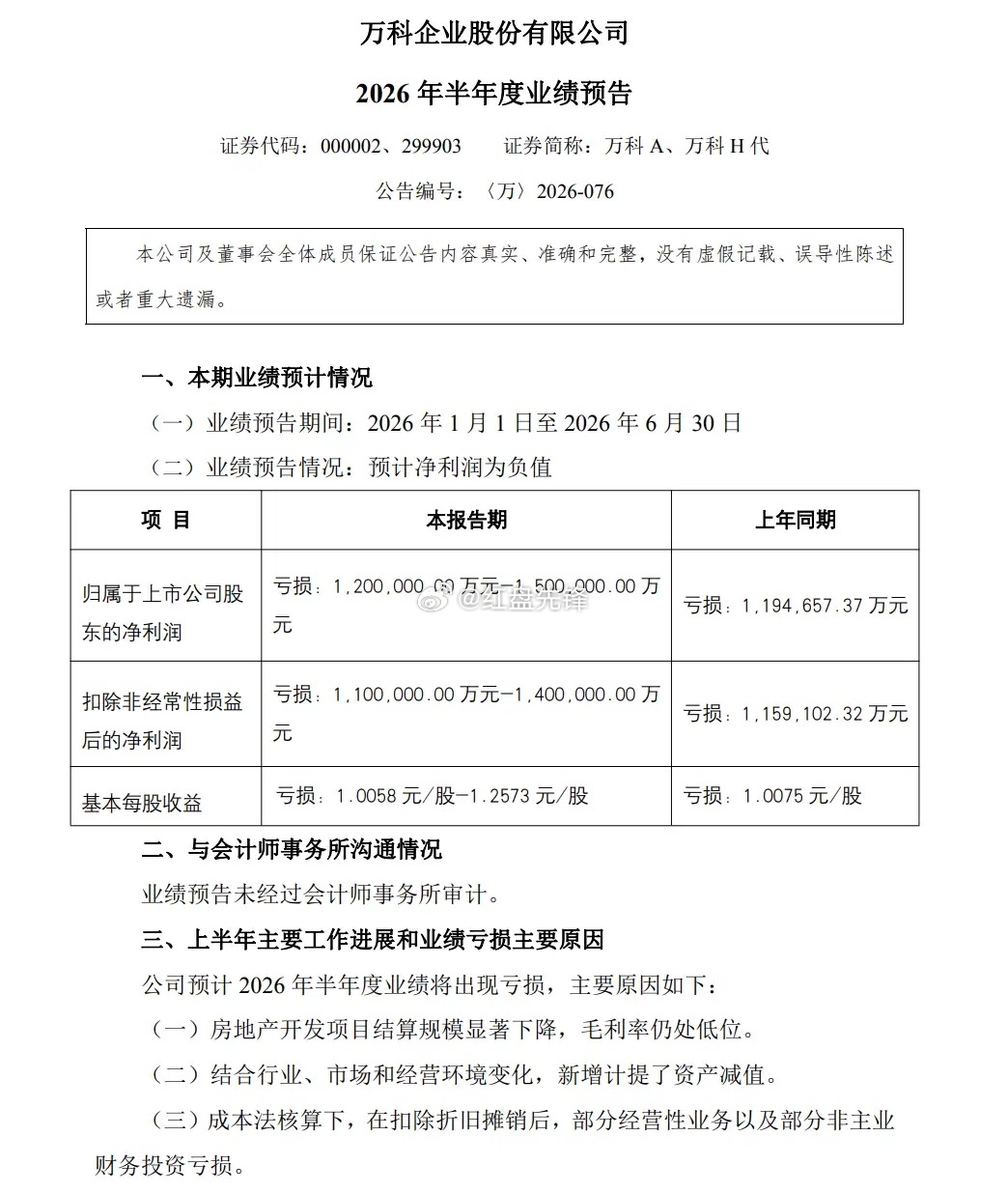 万科最新半年报预告出炉，上半年预亏120亿到150亿，亏得比去年同期还要多一点。