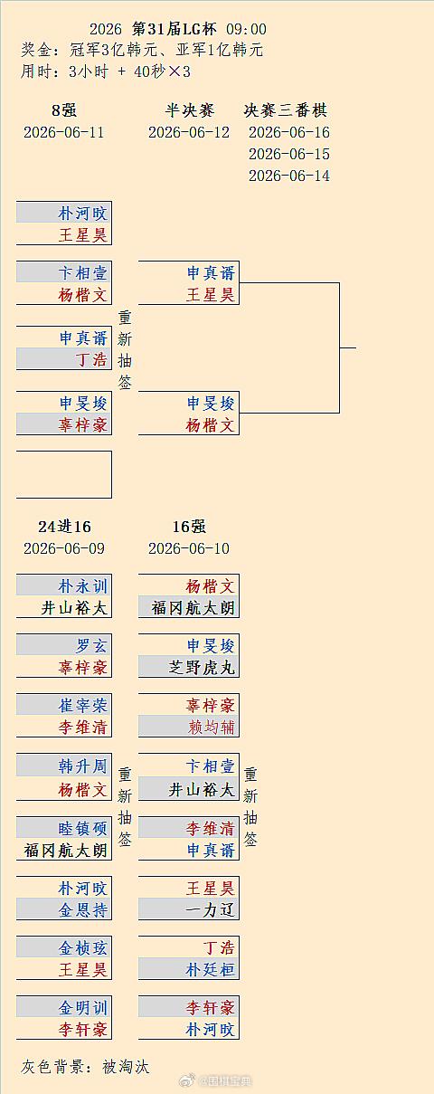 申真谞-王星昊、申旻埈-杨楷文：第31届LG杯半决赛对阵 围棋