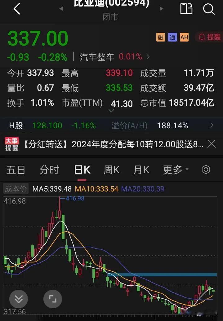 比亚迪送配到账了，明天能不能开始填权呢？

在我的个人持仓中，比亚迪最近是走的最