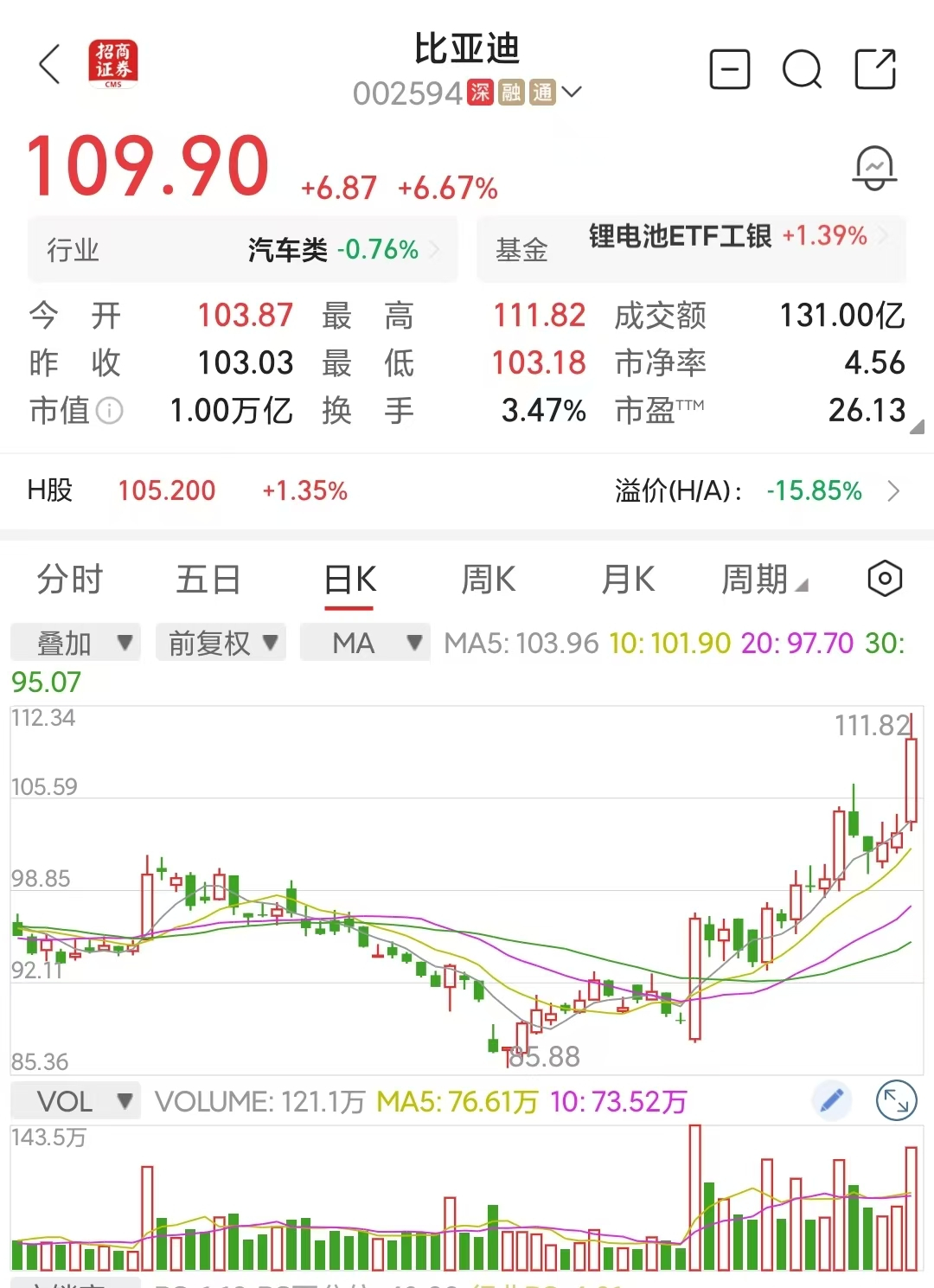 过去一个月我重点研究了比亚迪闪充，感觉市场已经接受了这个逻辑今天A股大跌，比亚迪