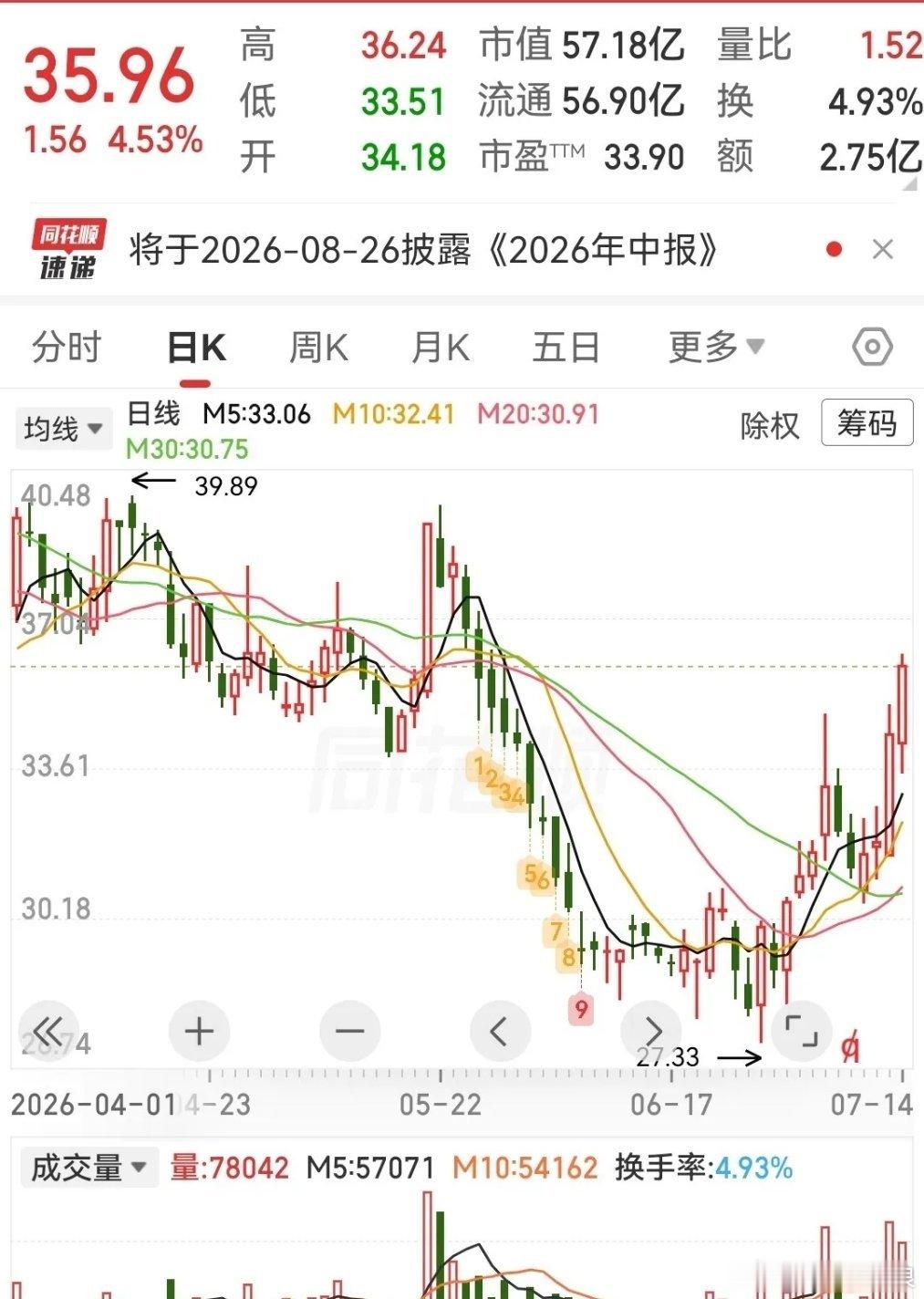 医药板块持续反弹，三只潜力股可以参考1、康辰药业 创新药与高壁垒专科药平台。核心