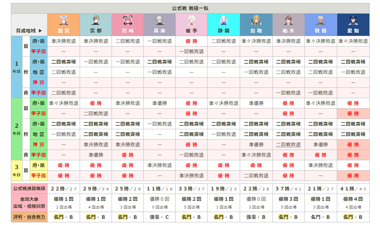 下面是2026-2022年的四届にじさんじ甲子园养成期间的大赛情况今年这个版本对