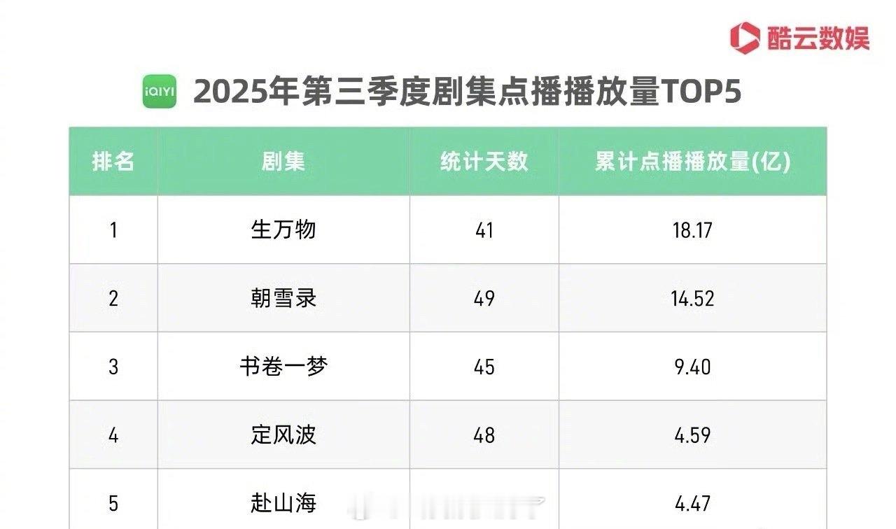 爱奇艺Q3的播放量前五：《生万物》《朝雪录》《书卷一梦》《定风波》《赴山海》 符