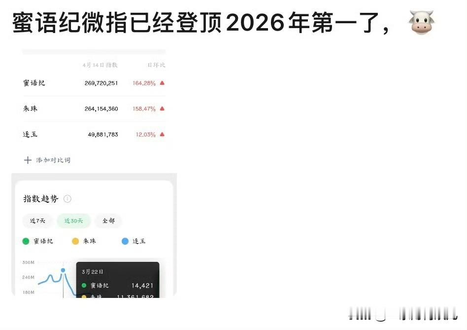 蜜语纪到底有什么魔力？开播仅三天，微指数据已登顶2026年首位，云合数据也同步冲