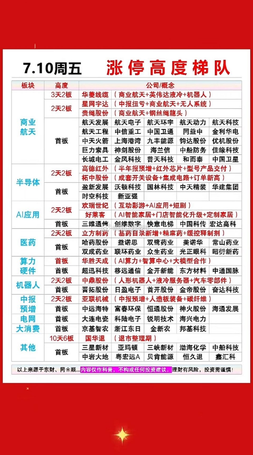 7月10日涨停高度梯队完整复盘（指数大跌、小票普涨极致分化行情）一、当日大盘基础