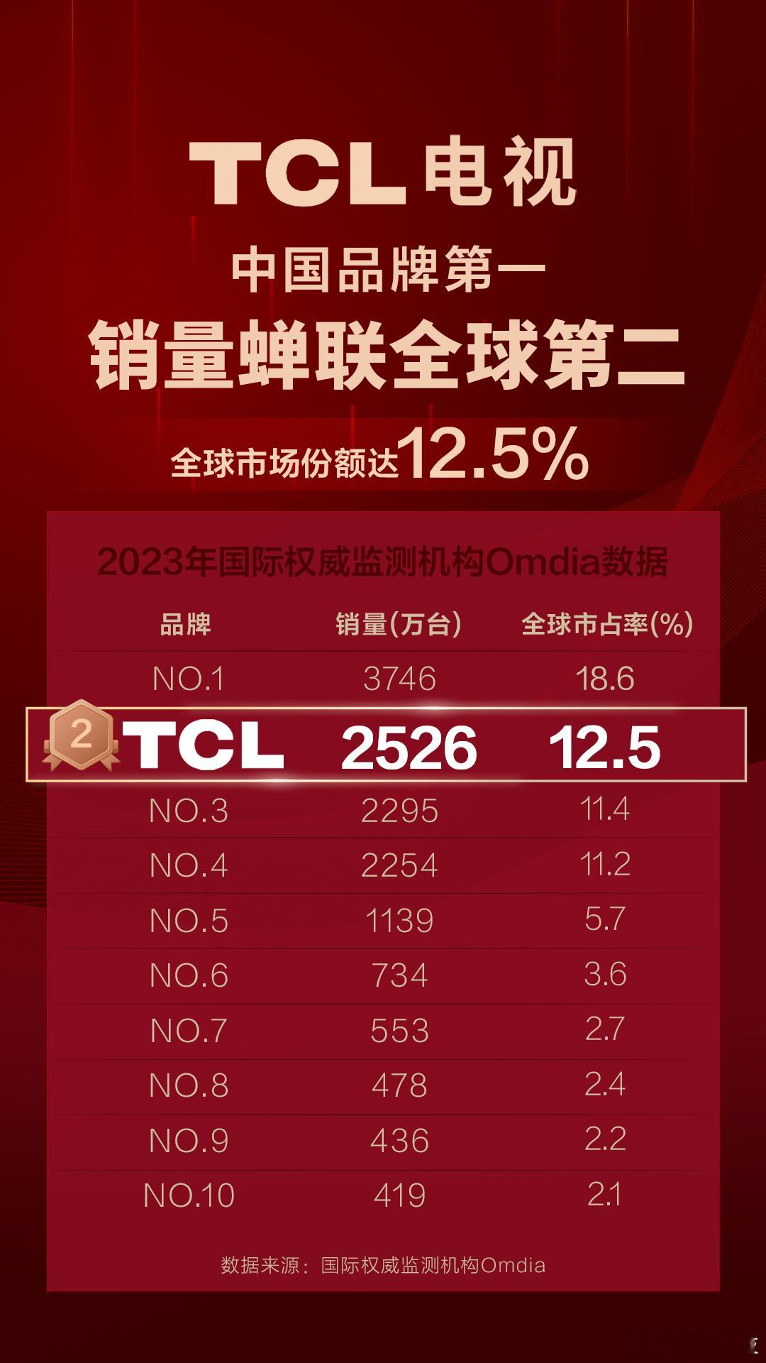 电视销量全球排名第二的TCL又双叒成为美洲杯官方合作伙伴了[干杯]TCL将为赛事