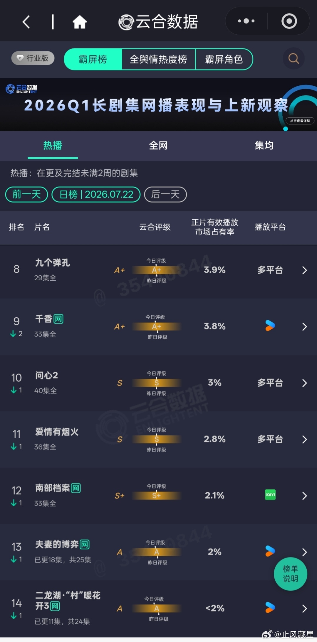 7.22云合大盘初估应该是略微下降，除了悬案升上来，其他没什么太大变化。前三依旧