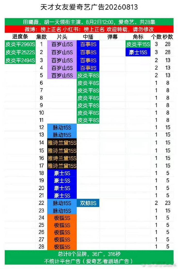 田曦薇一年三部剧满广 田曦薇2026《逐玉》《低智商犯罪》《天才女友》三部剧全集