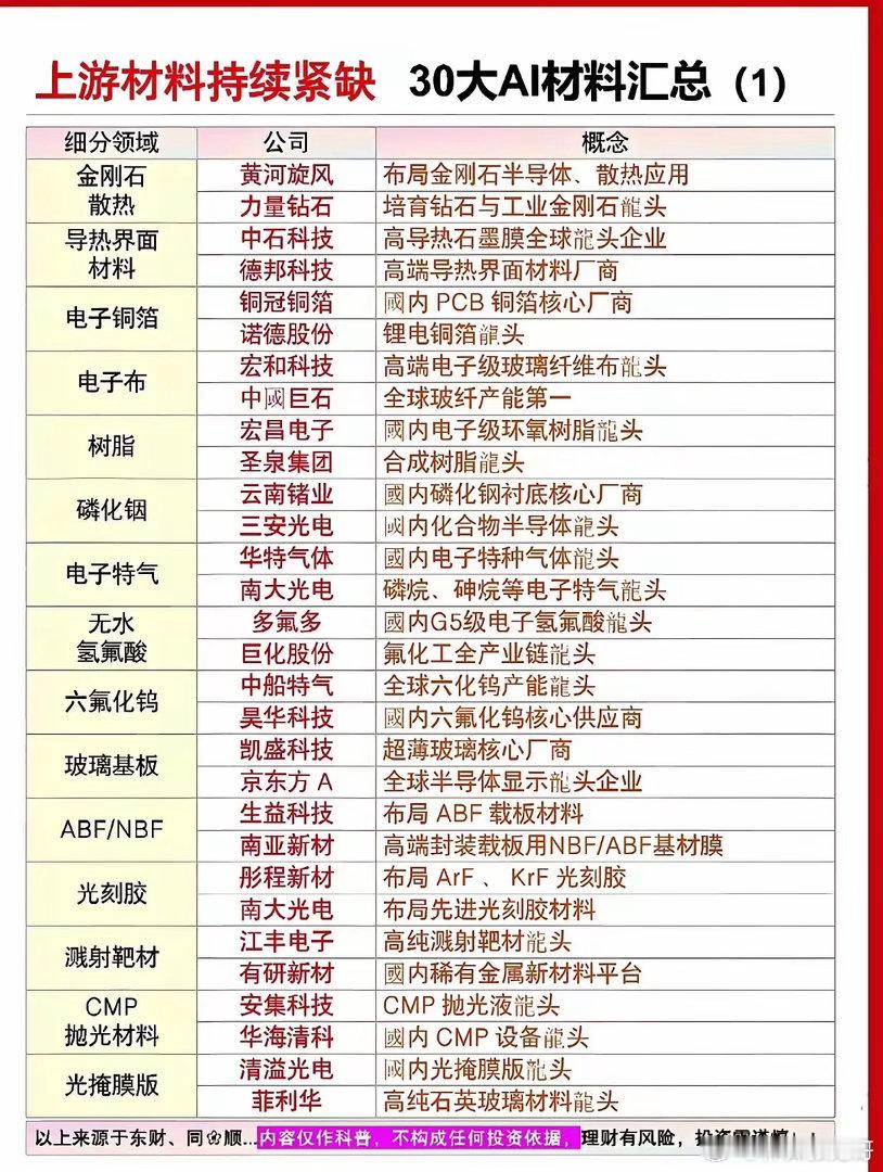 算力疯狂扩容！谁能想到瓶颈卡在这些上游材料？🌹🌹🌹随着AI算力建设节奏不断