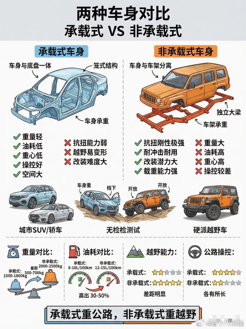 承载式车身和非承载式车身，公路和越野的两种模式，你们觉得可玩性大的是哪一种呢？