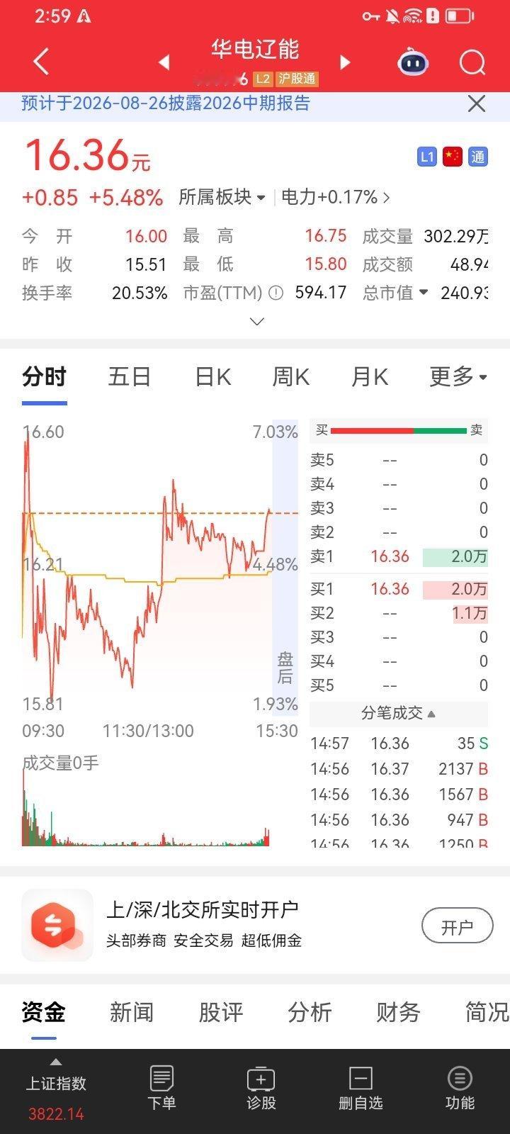 兄弟们，今早开盘前分享的16块布局的华电辽能，单日涨超5个点，储能支线今天明显走