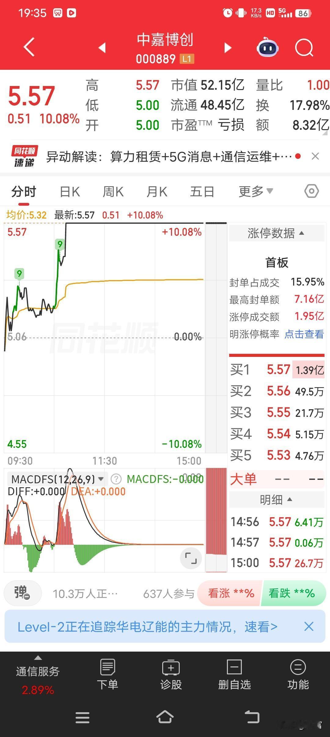 中嘉博创这个票最近挺猛啊，最新价都到5.57还强势封板了。这走势感觉挺带劲，说不