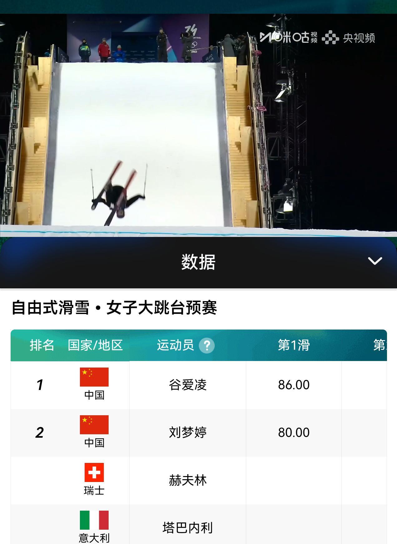 不错，谷爱凌跟刘梦婷都拿到了80+的分数，大概率都进决赛了全民聊冬奥
