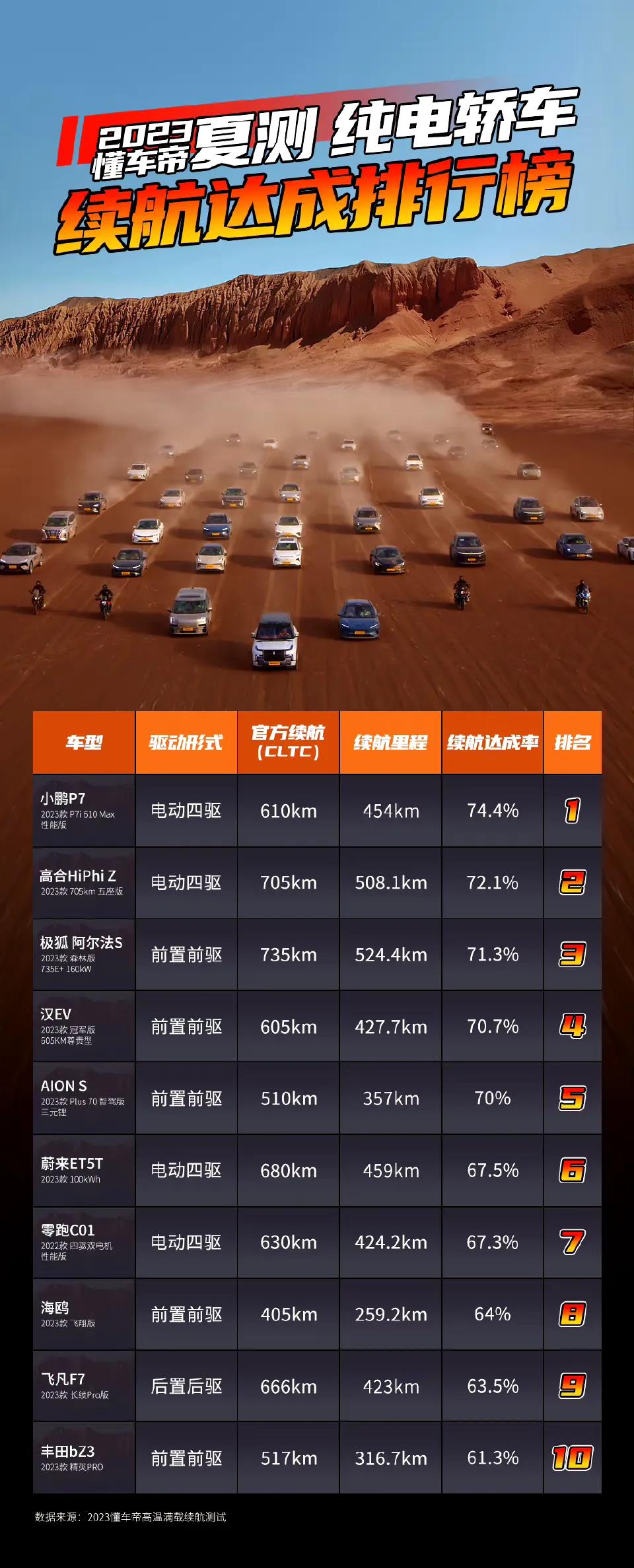 2023懂车帝夏测纯电轿车续航达成率排名出炉，先看第十名，是来自丰田的bZ3，达
