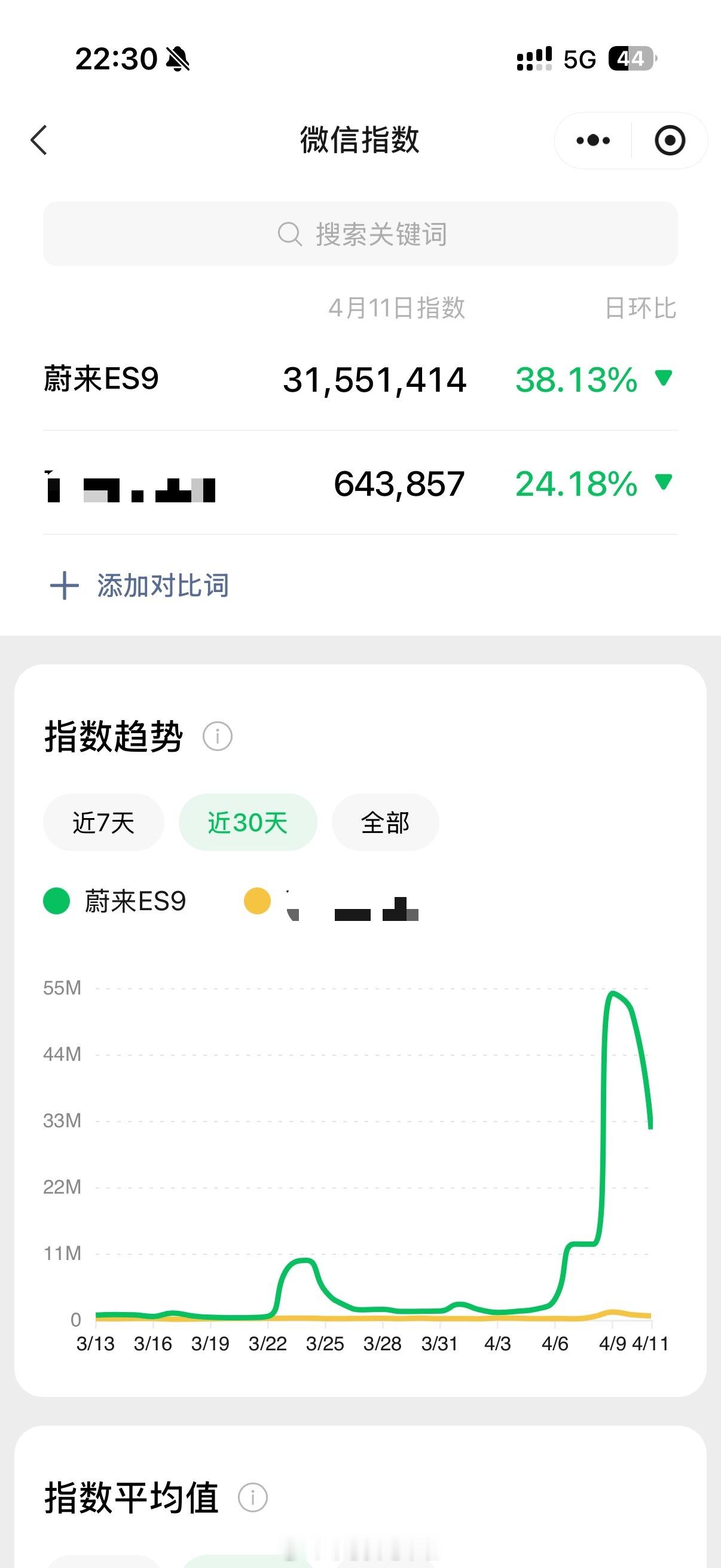 前段时间喊着“必有一战”的博主们，现在出来看看微信指数？蔚来ES9的热度已经是断
