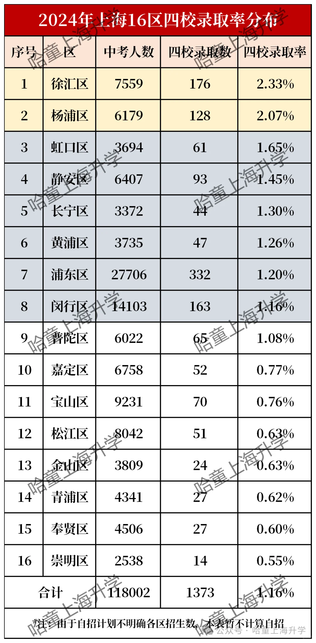 坐拥2所四校，四校率却不是全市第一😨