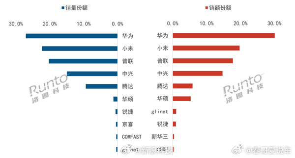 华为超小米成中国路由器销量第一华为厉害了，价格贵还卖得好， 