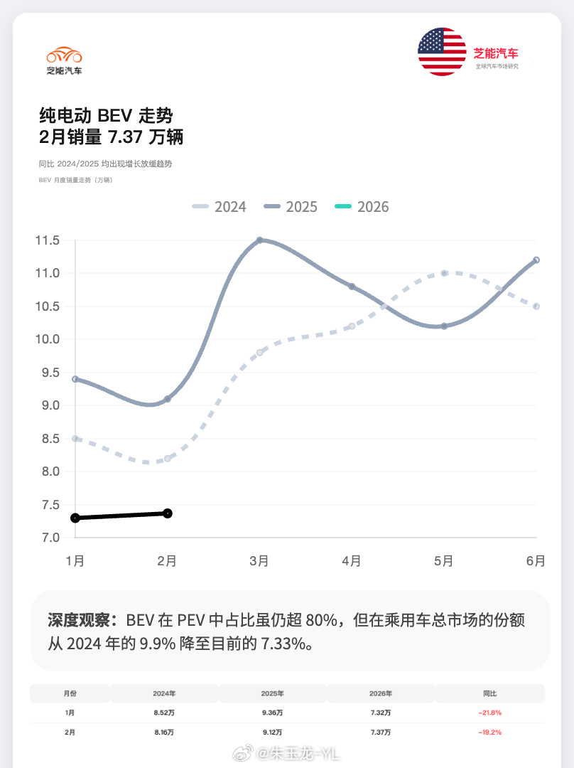 这波能源危机，美国继续往混动发展。插电混动现在是混动的1/10纯电也弱的一批2月