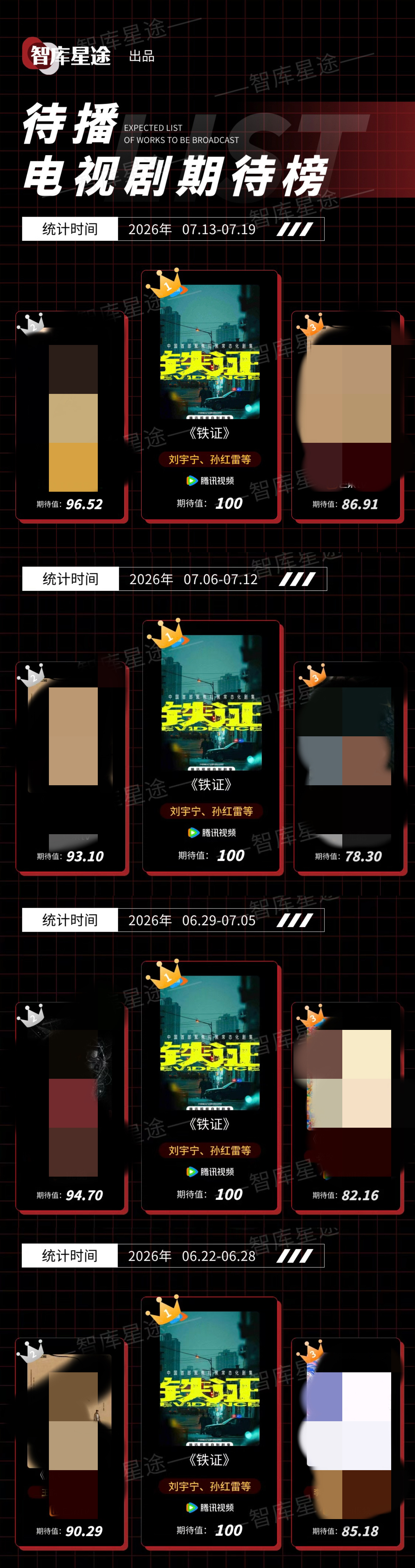 恭喜刘宇宁主演扫黑大剧《铁证》连续四周满分登顶🏆实力演员就是最顶的！刘宇宁铁证