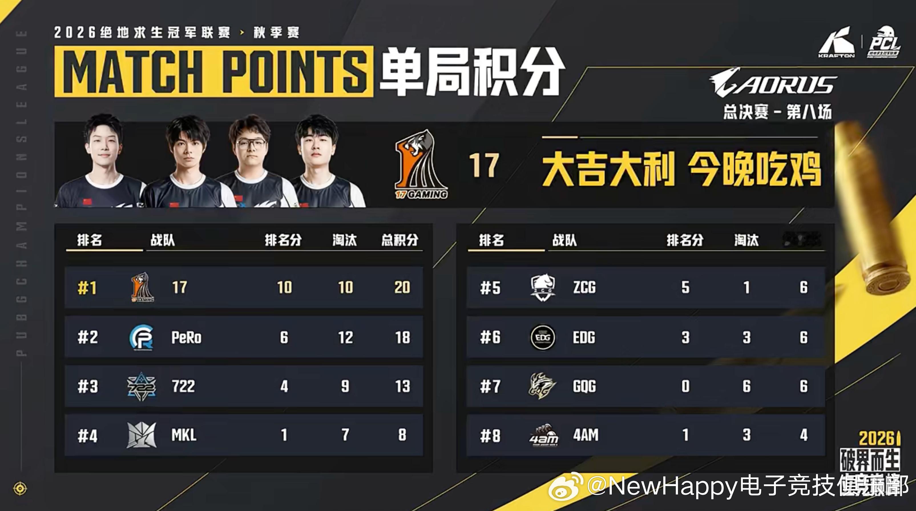 【NewHappy赛事速报】PCL秋季赛季后赛D2MATCH 3排名9    击
