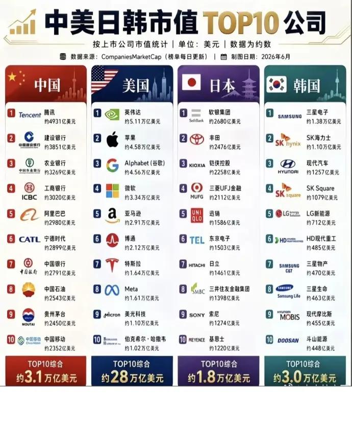 我感觉现在国内市值最高的企业应该不是腾讯了，
字节跳动的市值应该已经超过了腾讯，