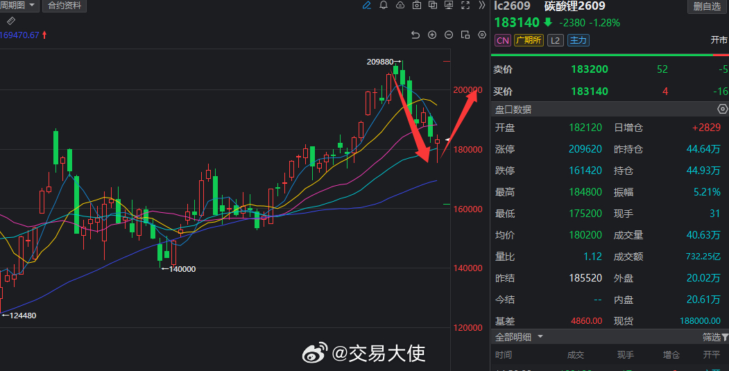 碳酸锂日线回踩结束，开启上涨模式！期货