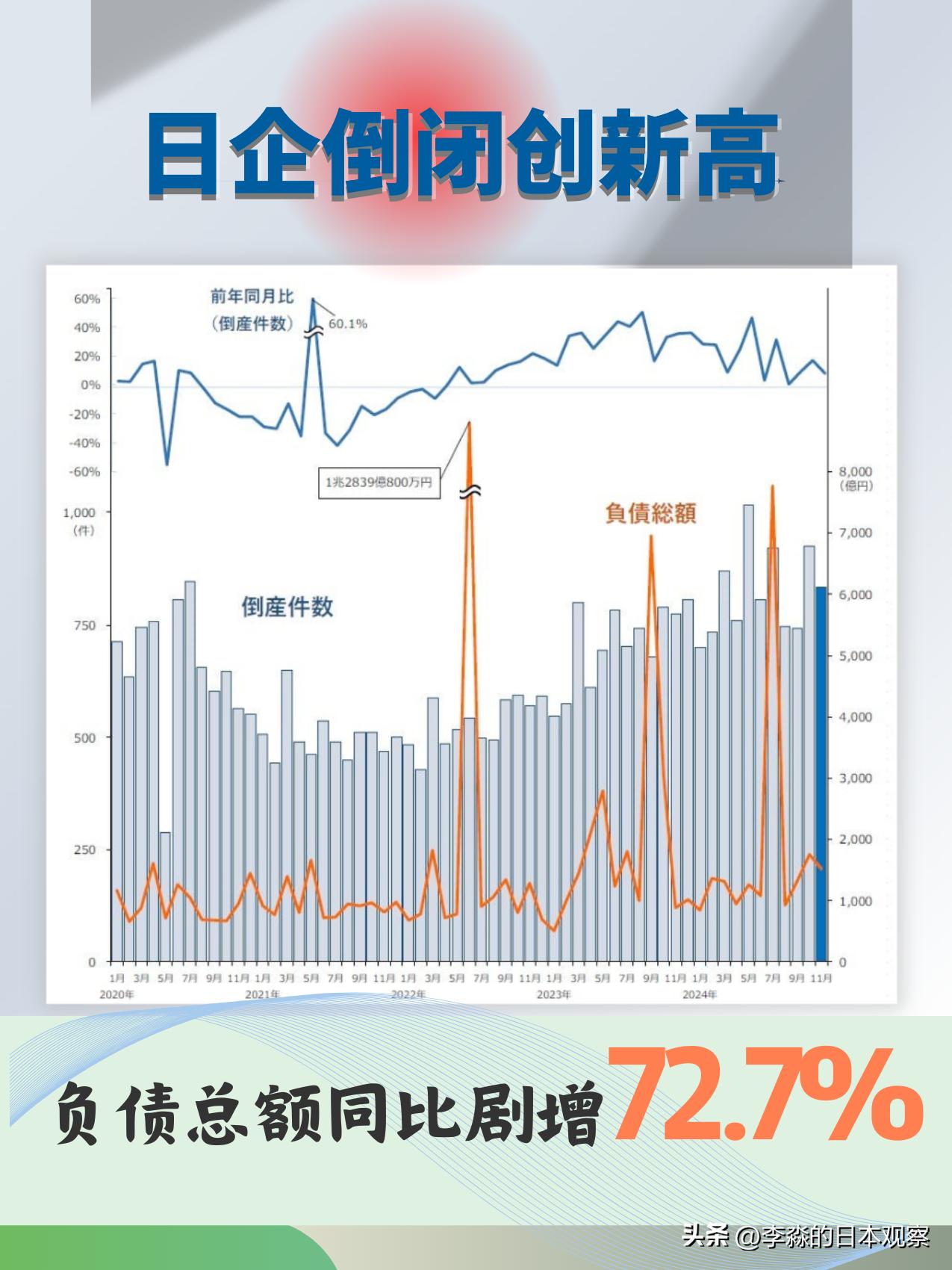 帝国数据银行：今年11月，日本倒闭企业数达834件，同比增加7.9%，连续31个