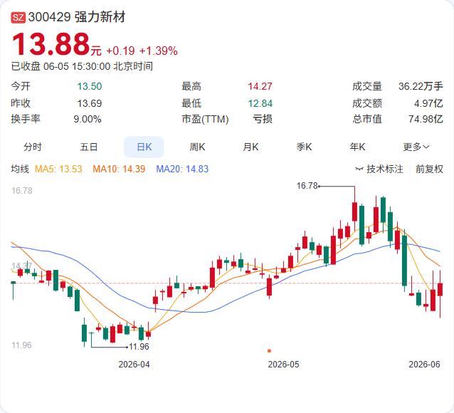 强力新材实控人阵营一口气甩出5.14%股份，接盘方是上海宝鼎投资。

6月5日，