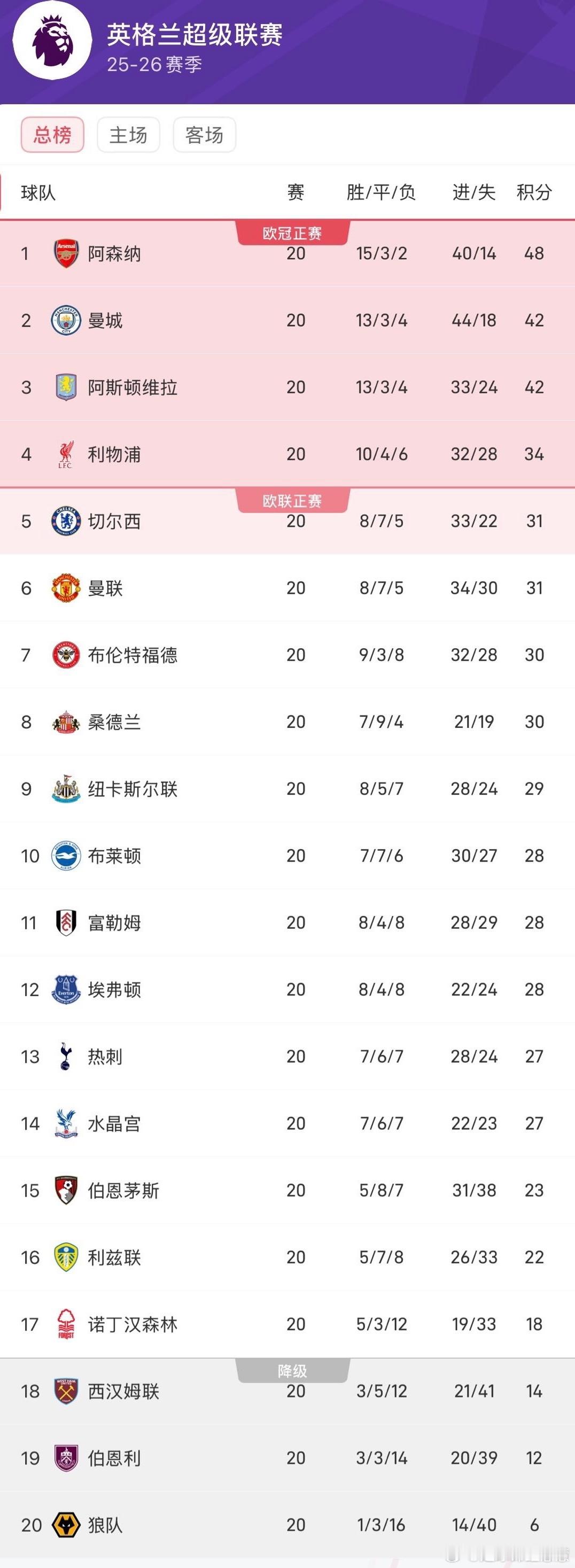 1月5日讯 英超第20轮收官战硝烟散尽，本轮赛场冷门与悬念齐飞，BIG6球队集体