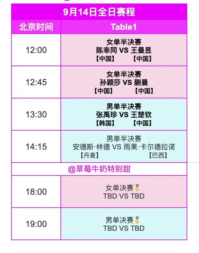 9月14日WTT澳门冠军赛，女单半决赛，王曼昱4一2陈幸同
孙颖莎4一1蒯曼，又