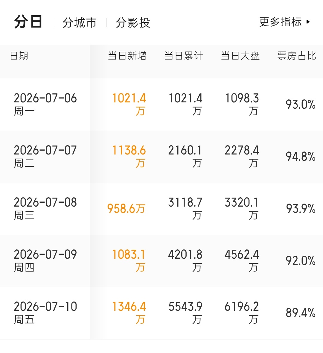 狂涨啊还得预告片今天有望到7kw+