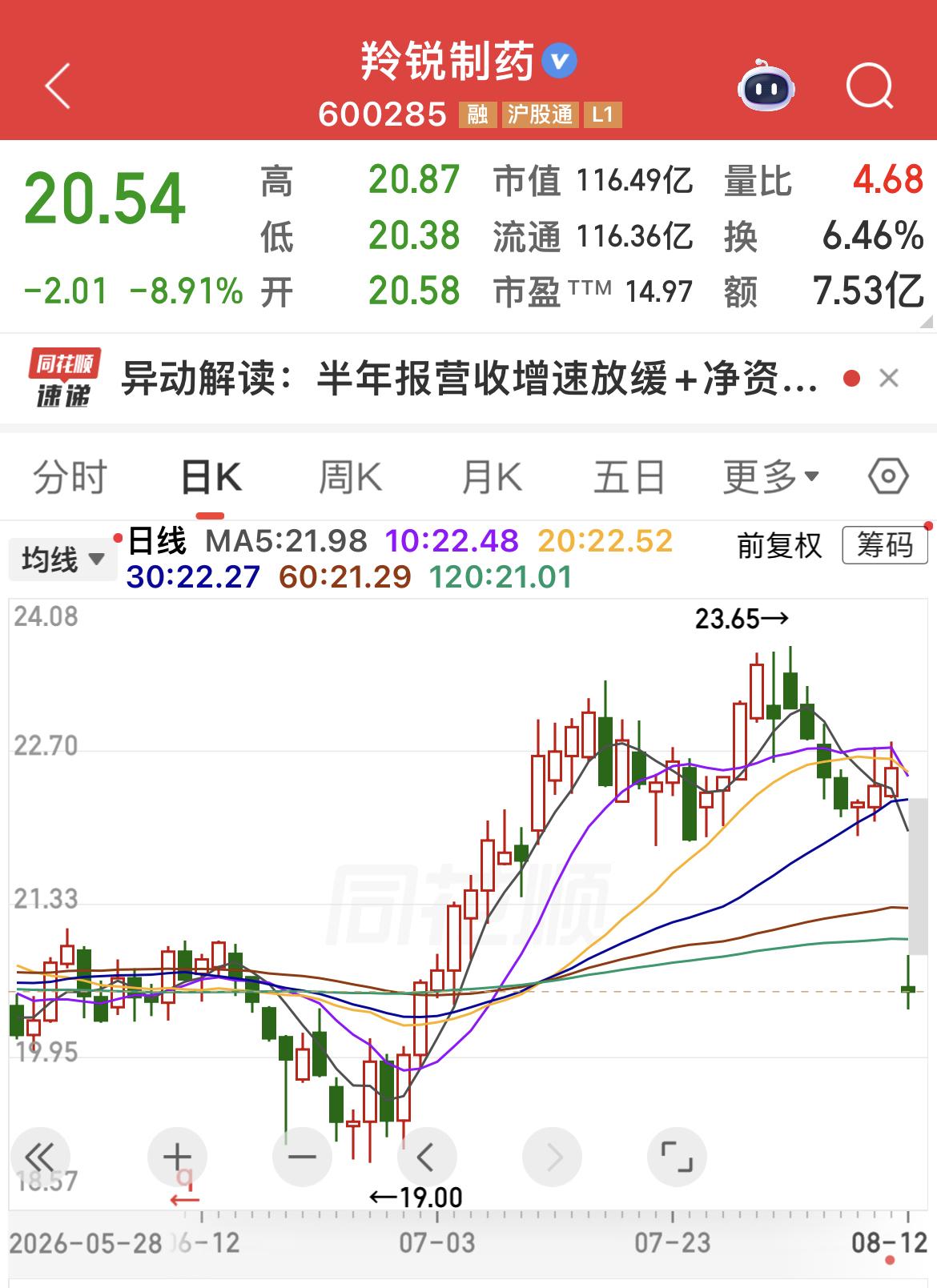 羚锐制药大跌点评：中报隐忧引发资金抛售。
………………………………….
今日羚锐