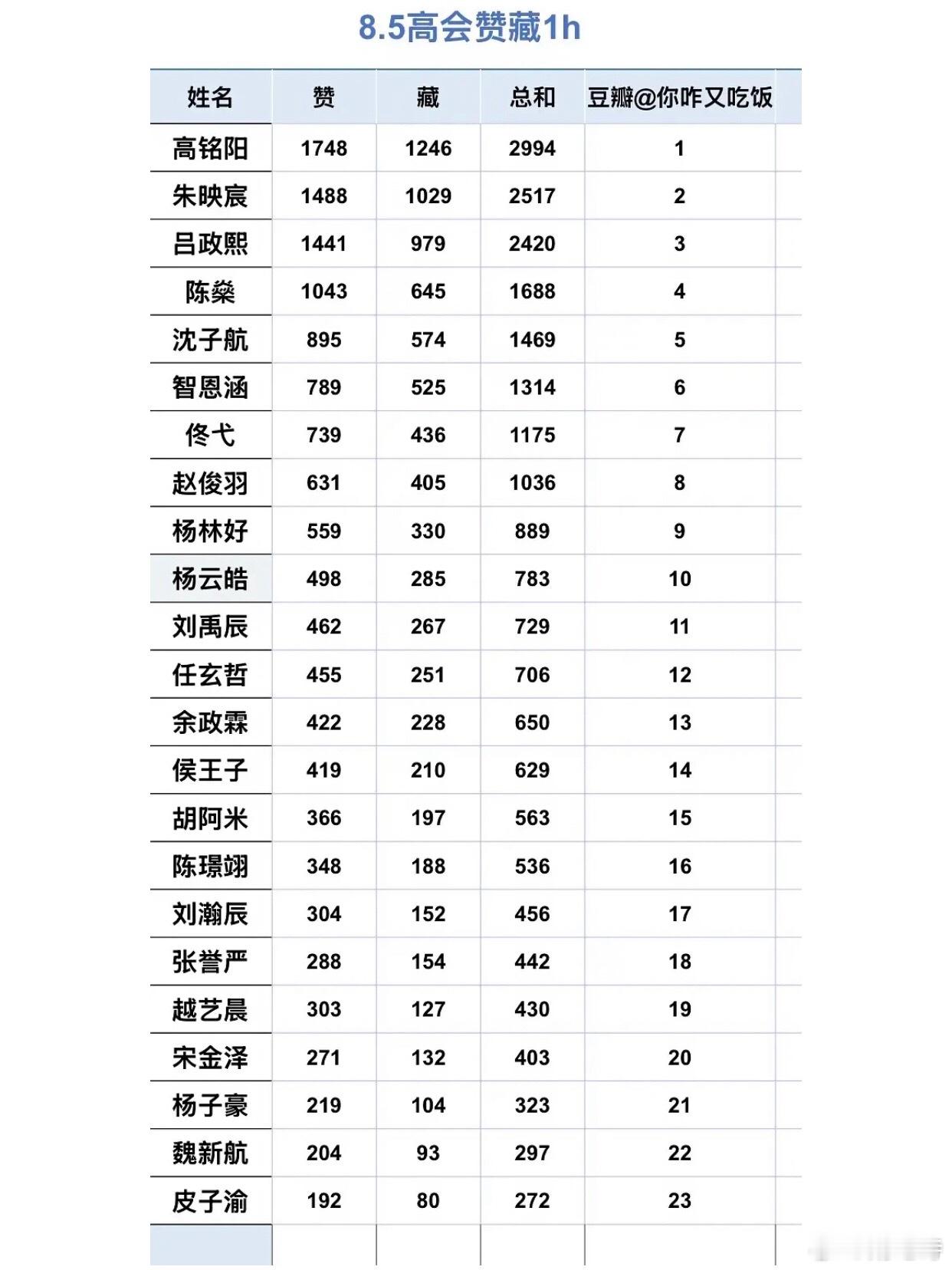 五代高会公开后1h点赞收藏数排名第一高铭阳 其次朱映宸 吕政熙 陈燊 沈子航 智