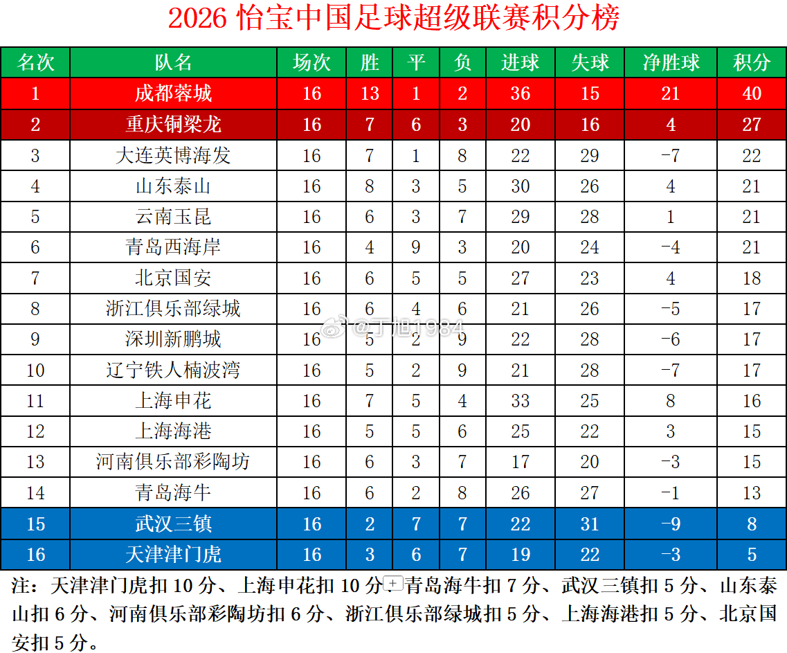 2026怡宝中超联赛第16轮积分榜中超联赛大连英博大连英博vs上海申花大连英博