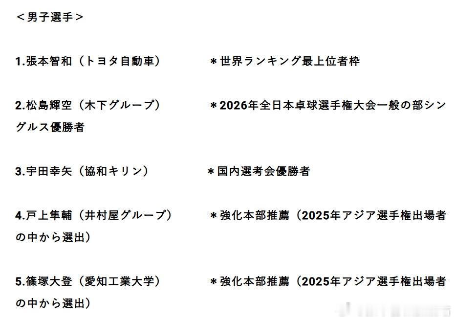 ITTF伦敦世乒赛2026张本智和 张本智和入选世乒赛。260225 JTTA公