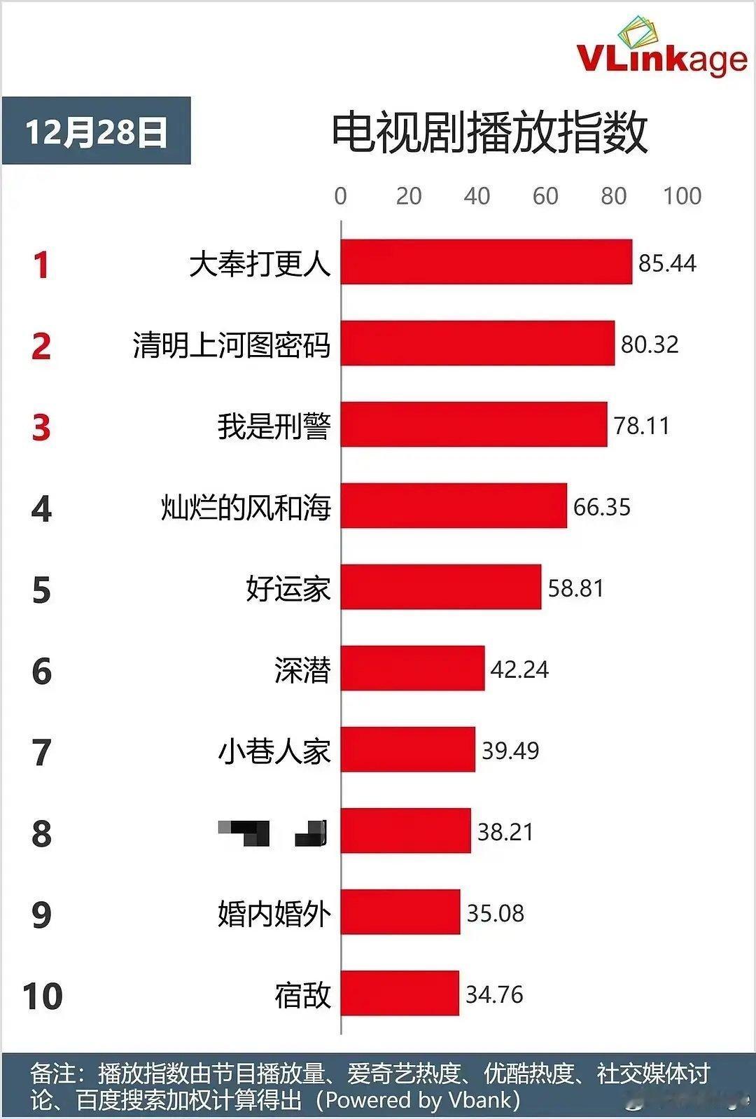 大奉第一天齐登顶，恭喜大奉打更人，恭喜王鹤棣许七安！剧集做的很用心！ 