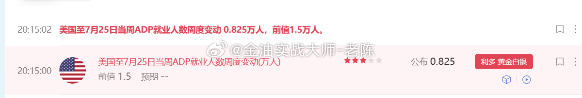 ADP就业人数数据利多，粉丝们多单给我拿稳了，黄金马上要爆发，给我稳住，今天老陈